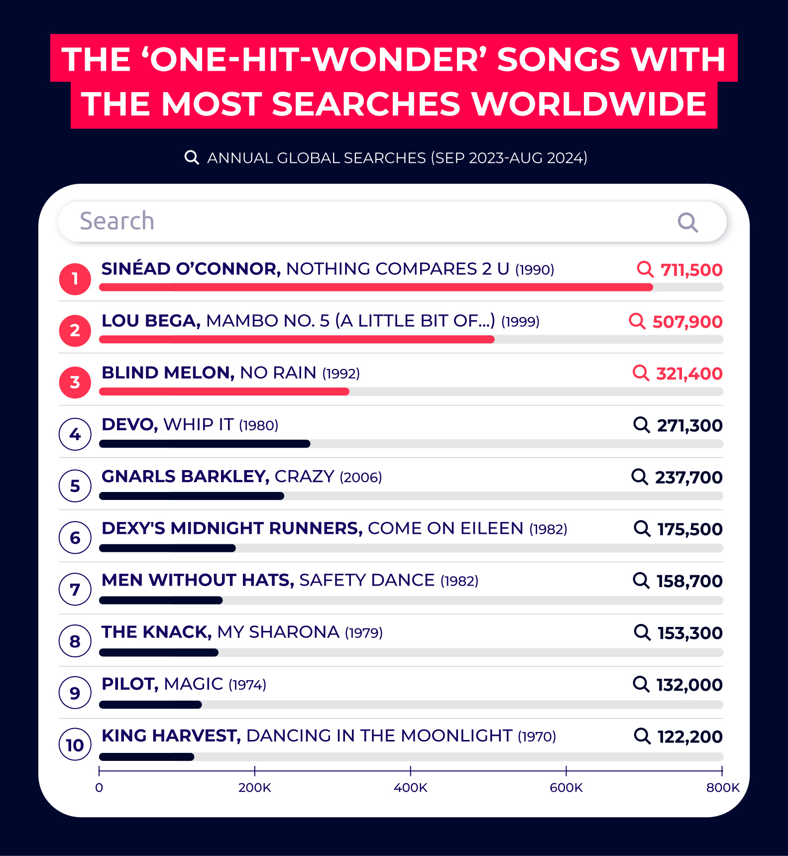 one-hit-wonder-songs-with-the-most-searches-worldwide