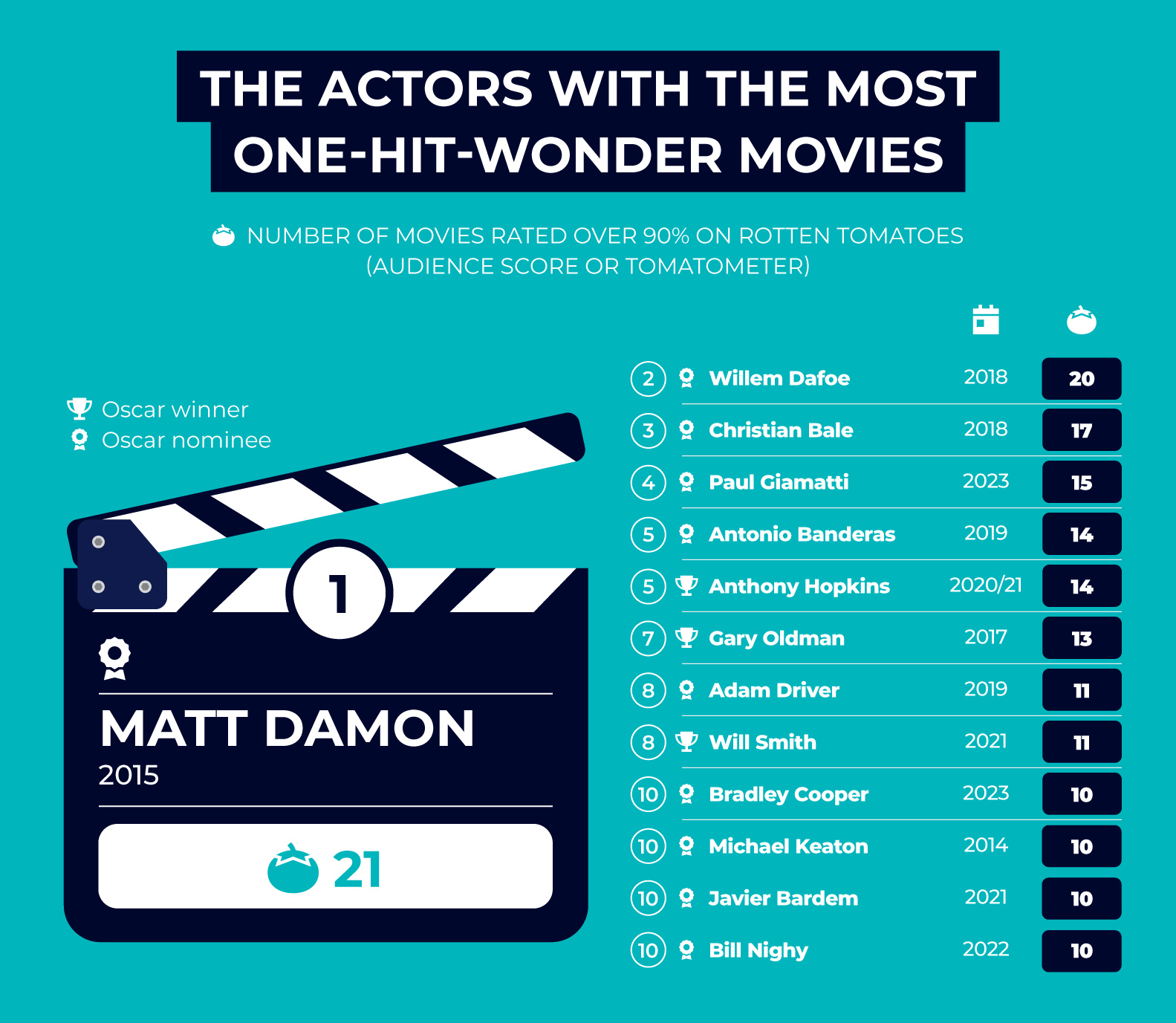 actors-with-the-most-one-hit-wonder-movies