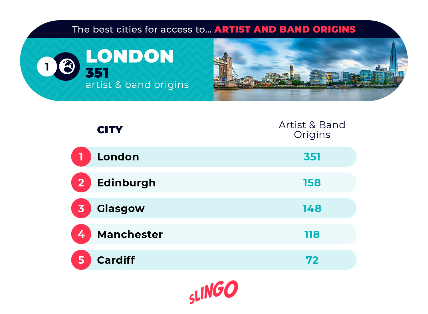 Best Cities to Access Artist and Band Origins
