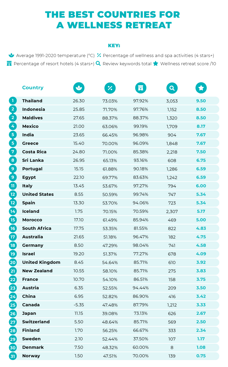 Best Countries for Wellness Retreat