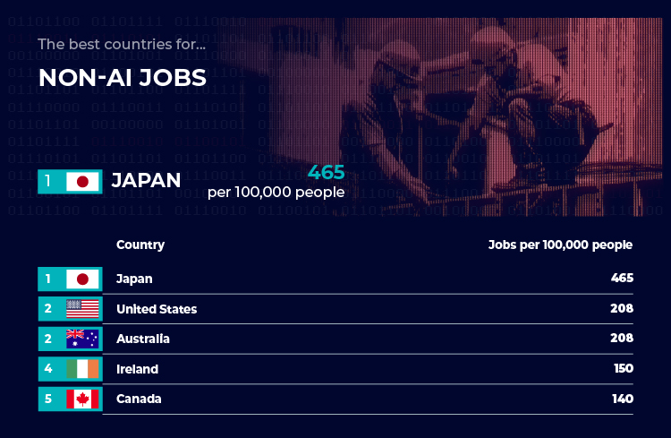 Best Countries - Non-AI jobs