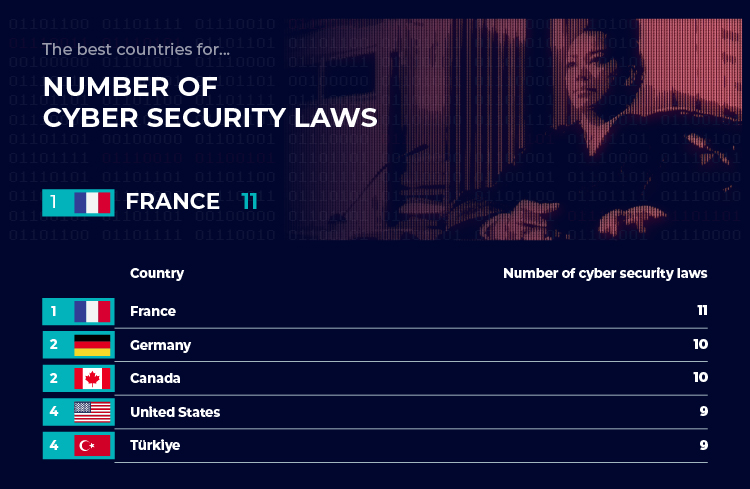 Best Countries - Number of cybersecurity laws