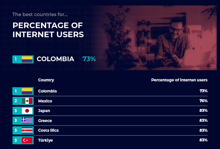 Best Countries - Percentage of Internet users