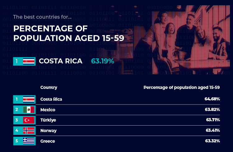 Best Countries - Percentage of Population Aged 15 - 59