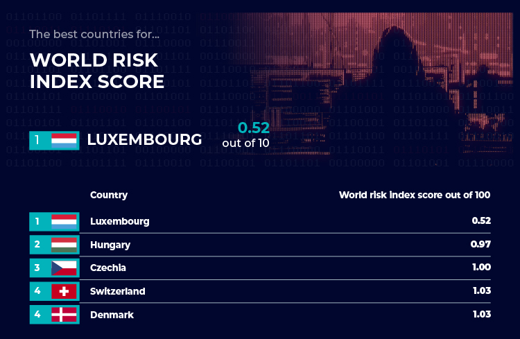Best Countries - World Risk Index Score