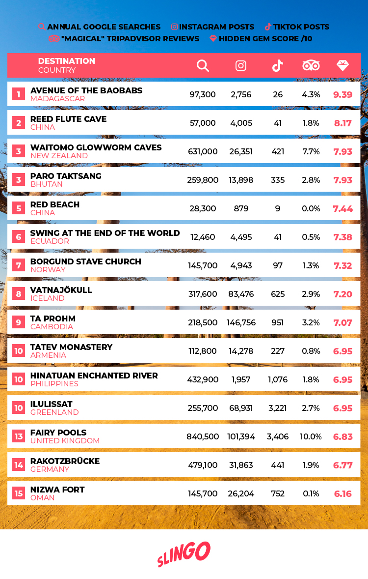 Best Hidden Gem Magical Destinations Table