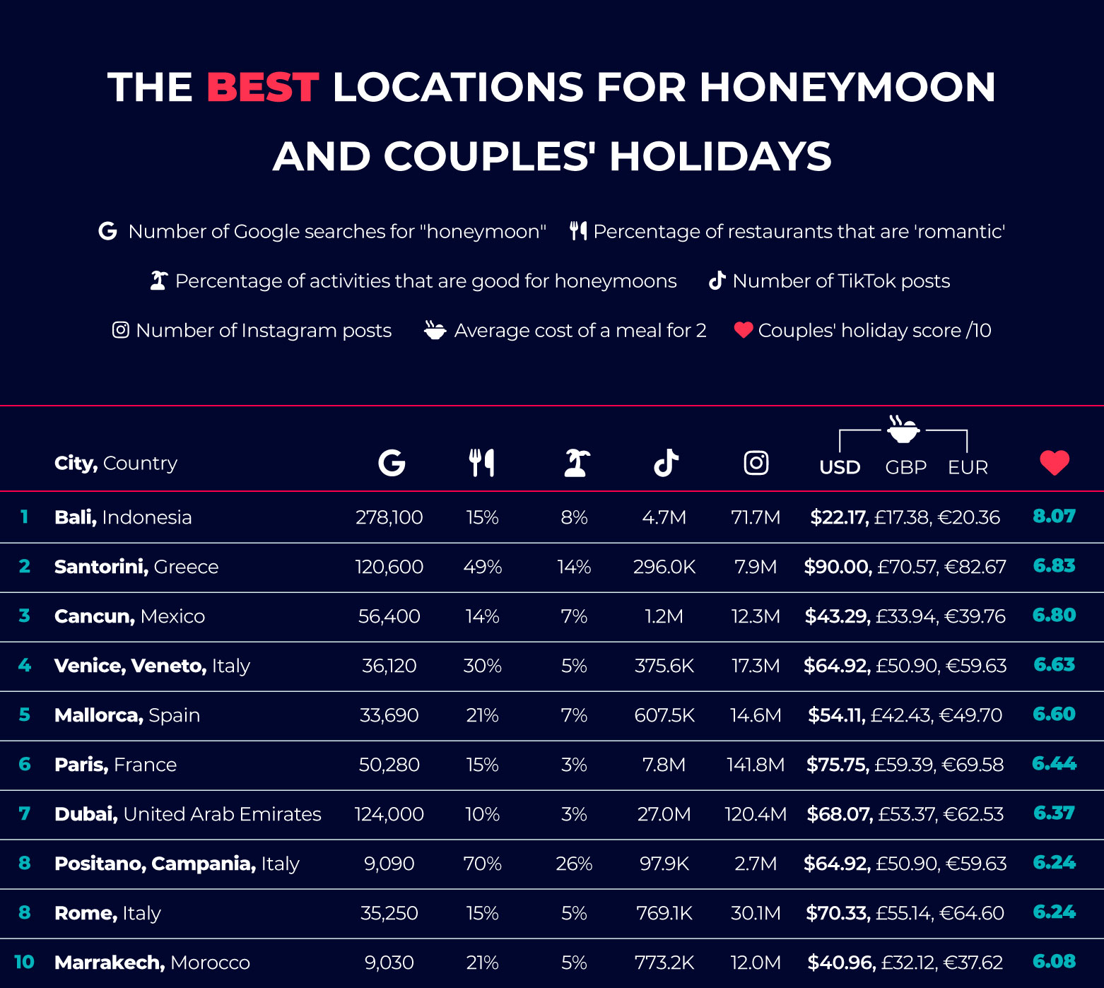 Best Locations for Honeymoons and Couples Holidays Table