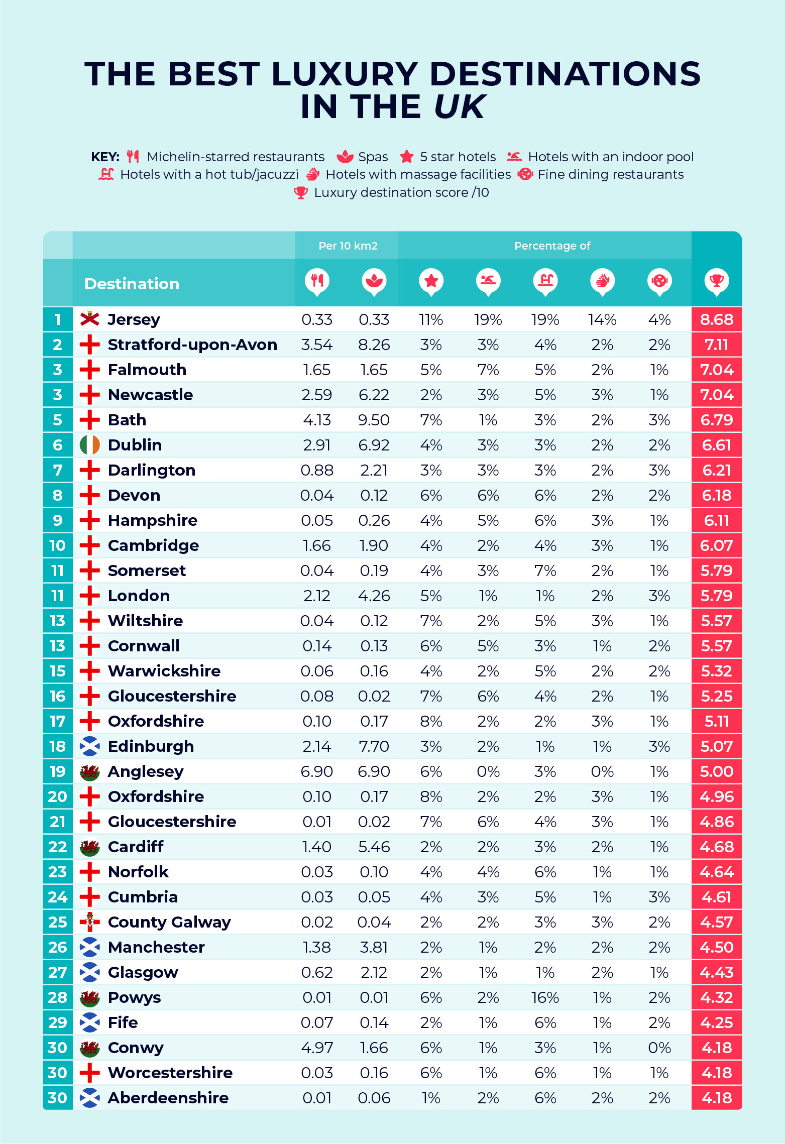 Best Luxury Destinations UK Table