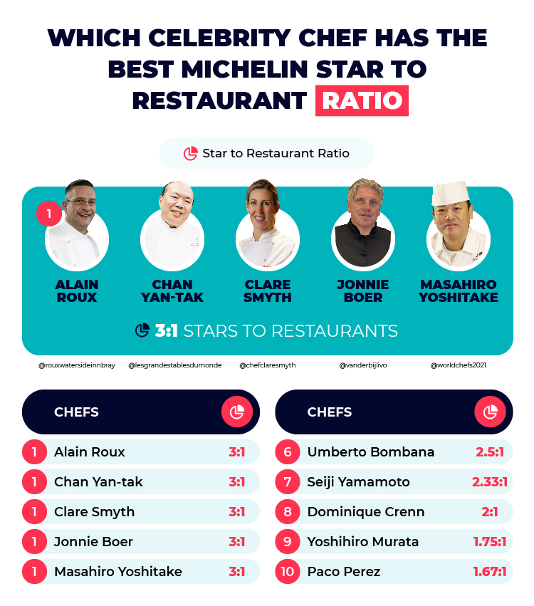Best Michelin Star to Restaurant Ratio