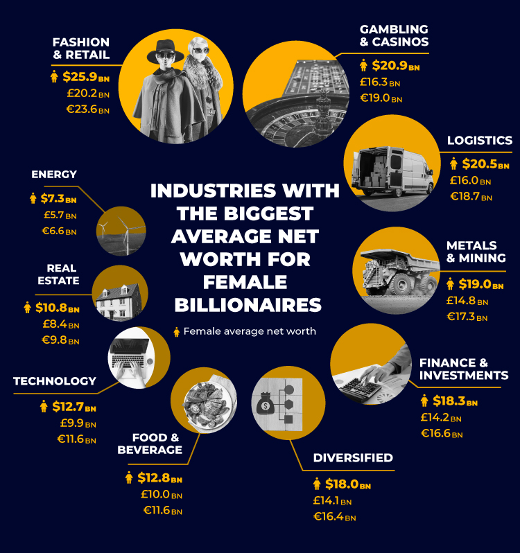 Biggest Average Net Worth Female Billionaires