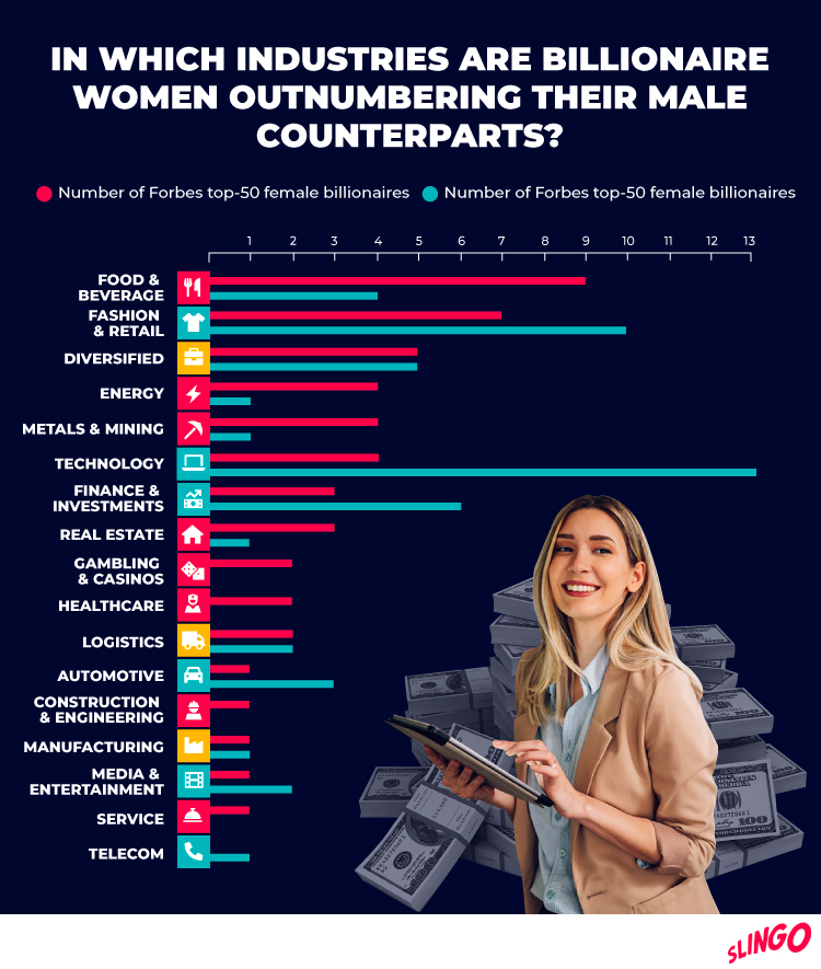 Billionaire Women Outnumbering Male Industry