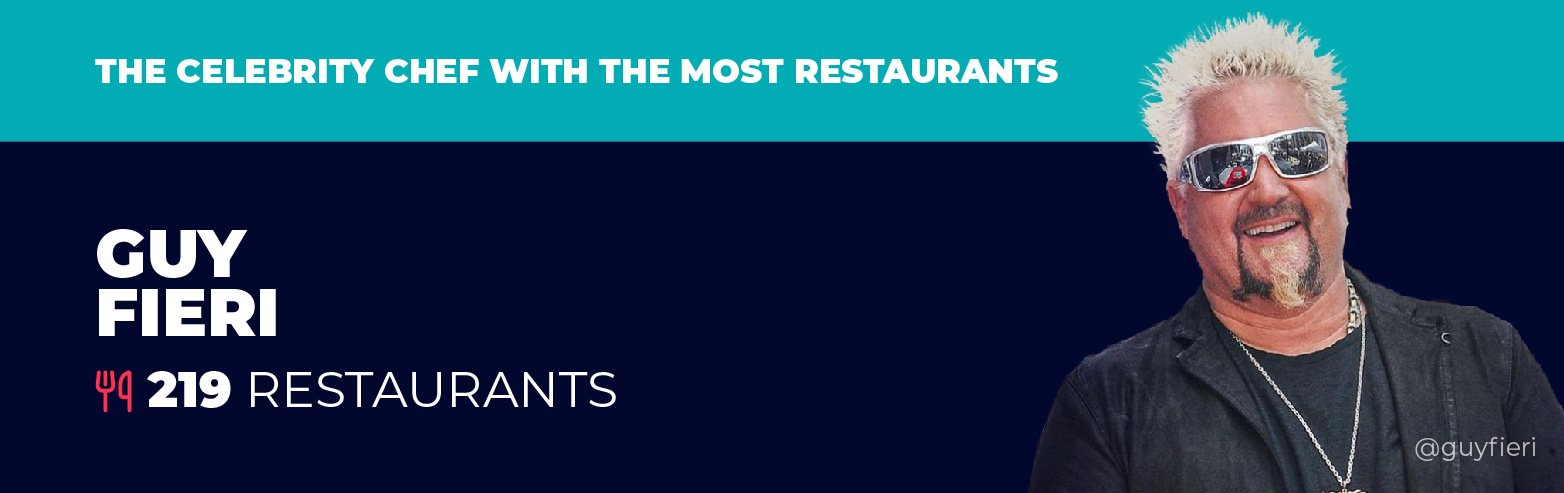 Celebrity Chef Most Restaurants