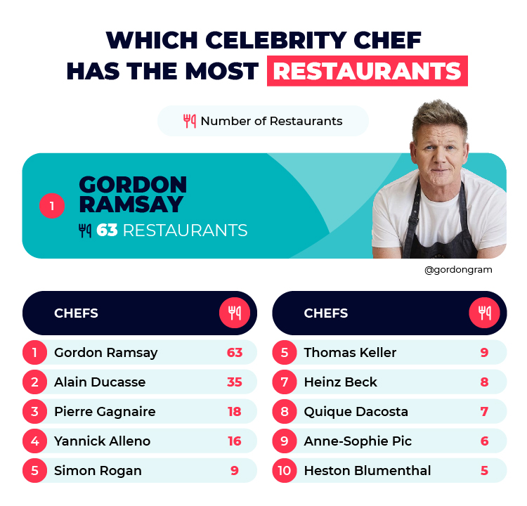 Celebrity Chef with Most Restaurants