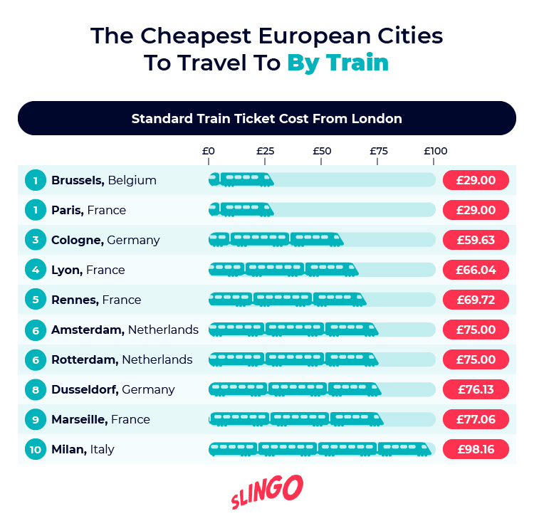 Cheapest European Cities To Travel By Train
