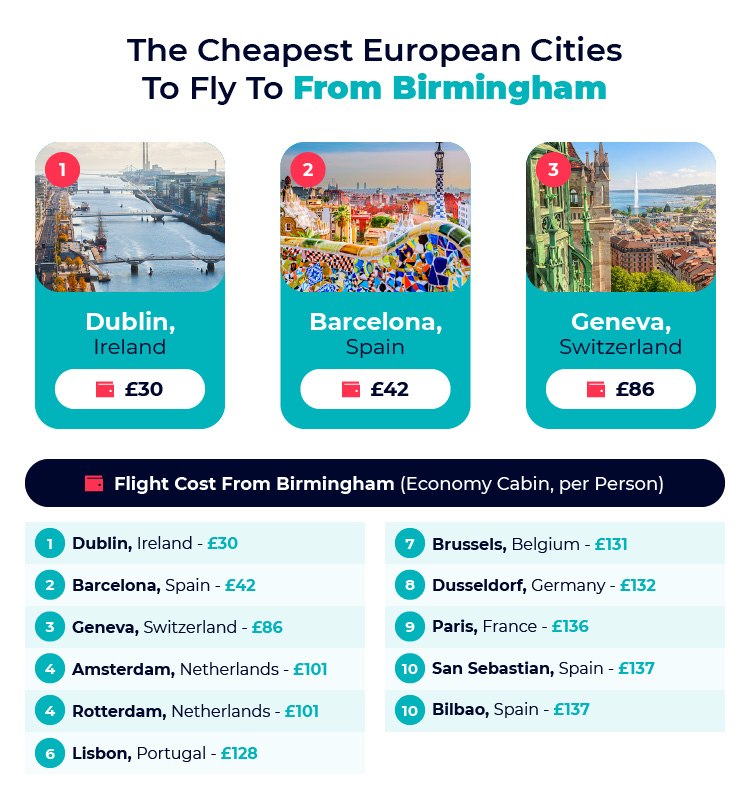 Cheapest Flights From Birmingham