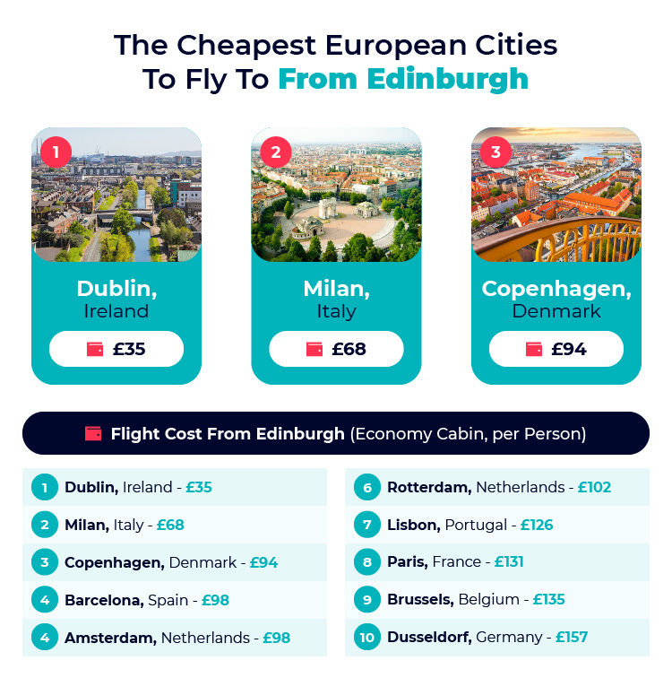 Cheapest Flights From Edinburgh