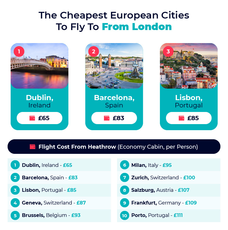 Cheapest Flights From London