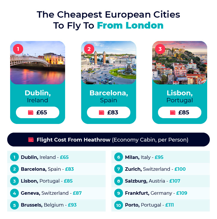 Cheapest Flights From London