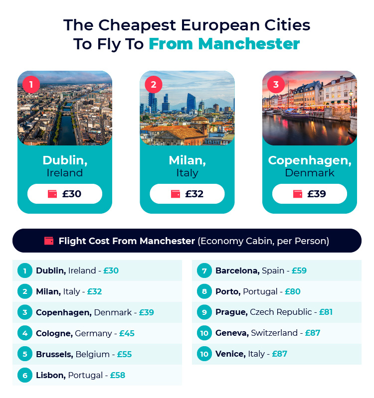 Cheapest Flights From Manchester