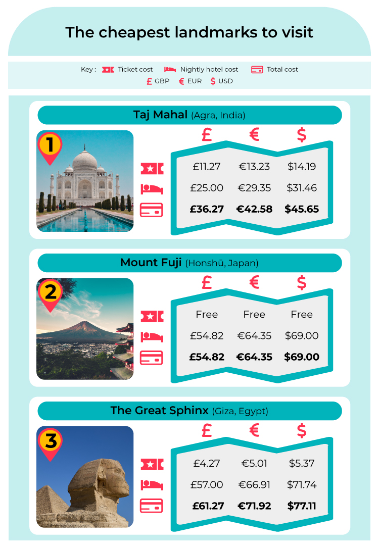 Cheapest Landmarks to Visit