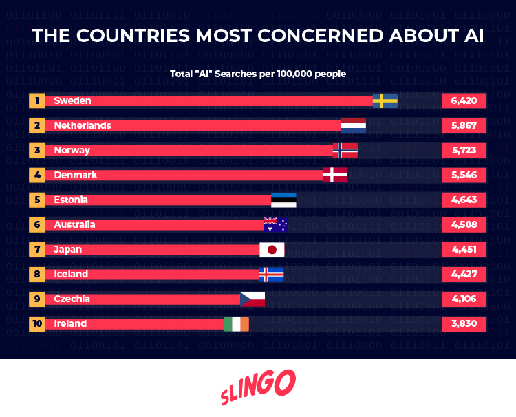 countries most concerned about AI