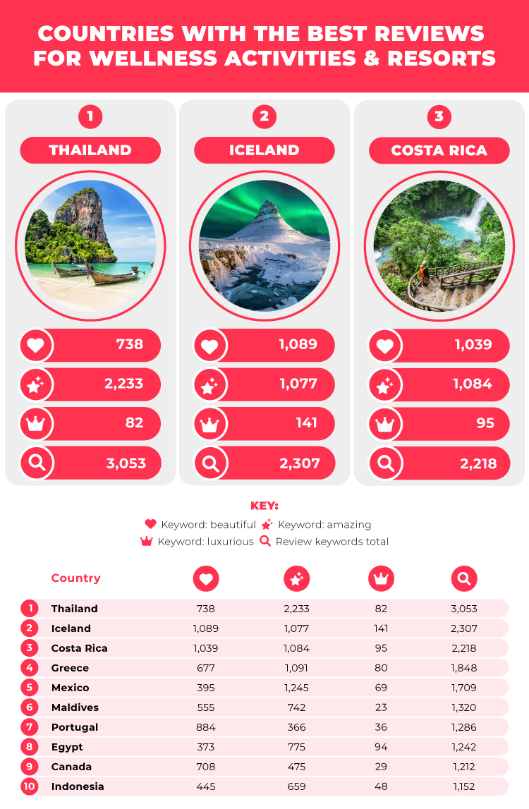 Countries with Best Reviews for Wellness Activities and Resorts