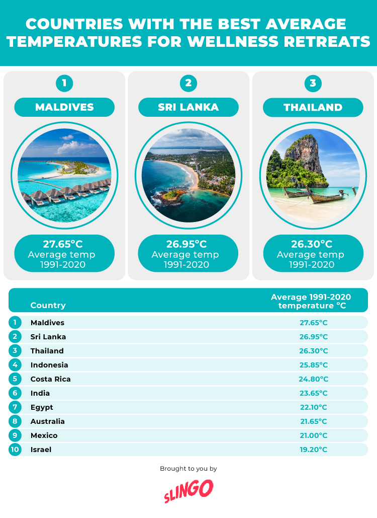 Countries with Best Temperatures for Wellness Retreats