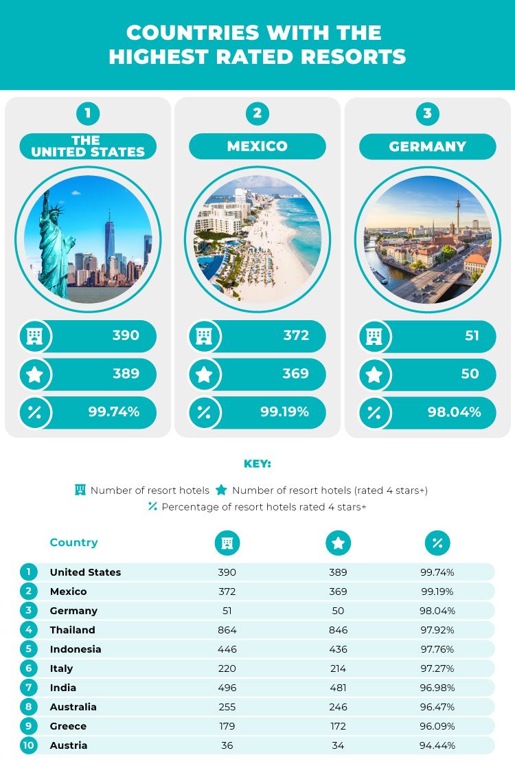 Countries with Highest Rated Resorts