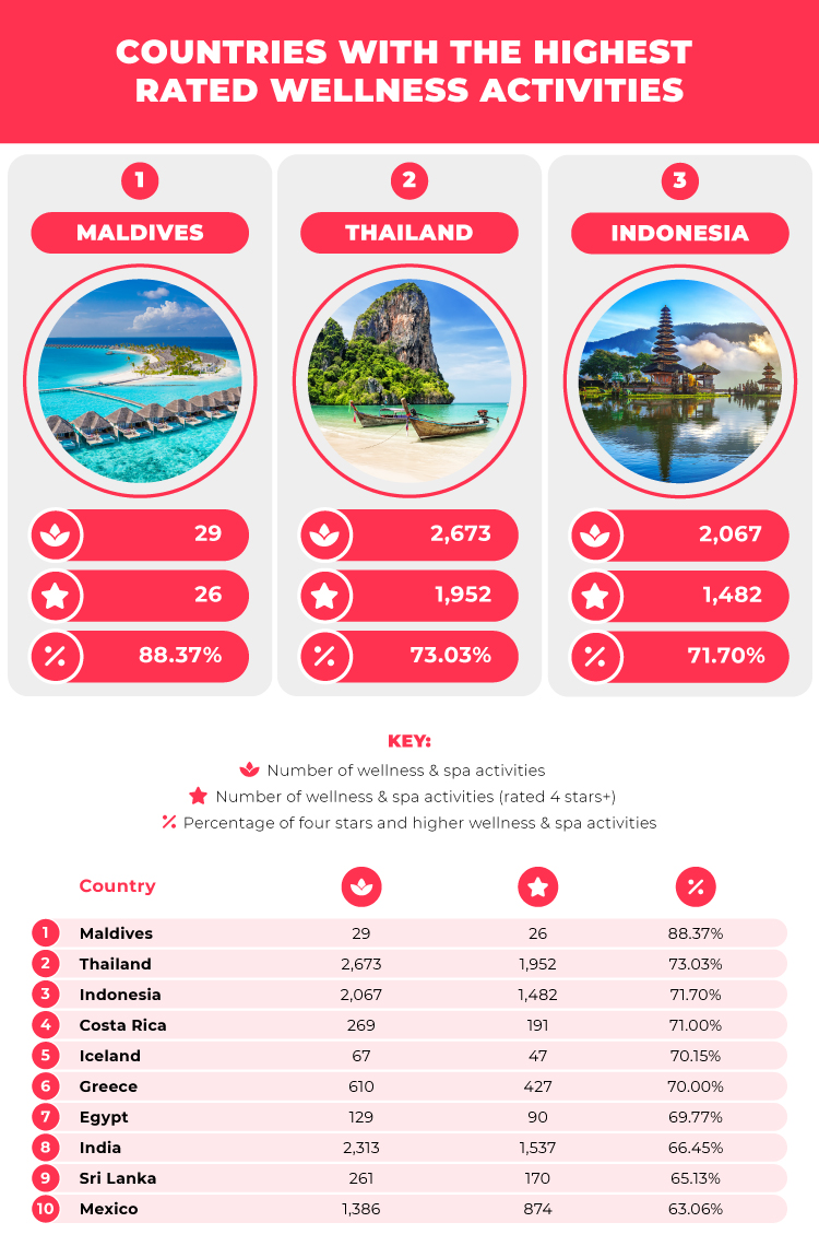 Countries with Highest Rated Wellness Activities