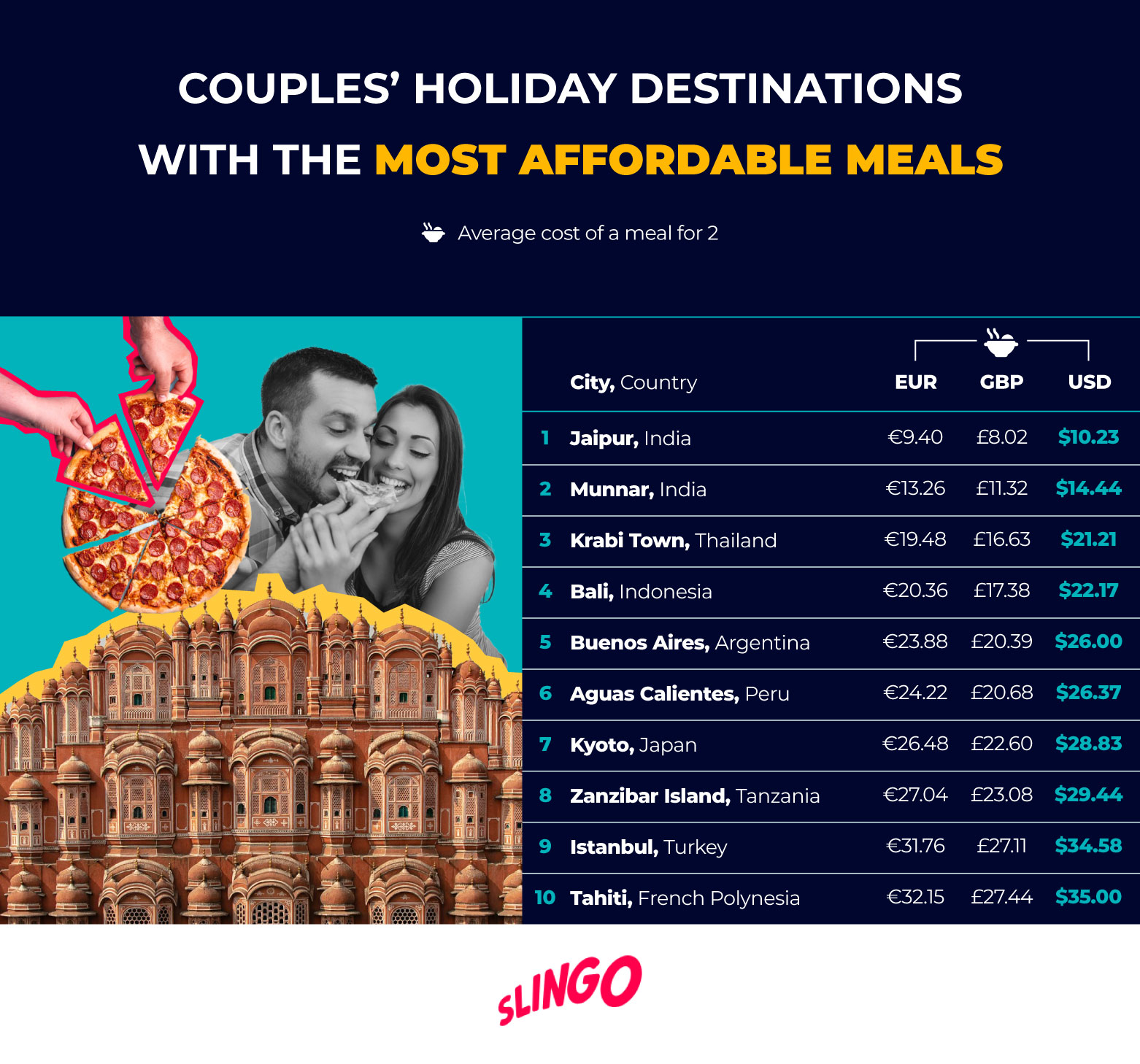 Couples Holiday Destinations Most Affordable Meals