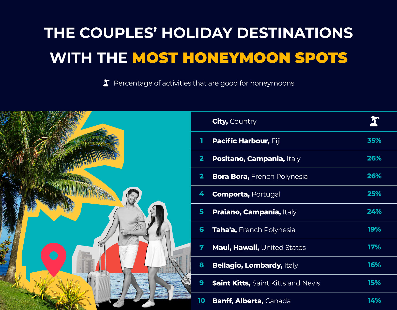 Couples Holiday Destinations Most Honeymoon Spots