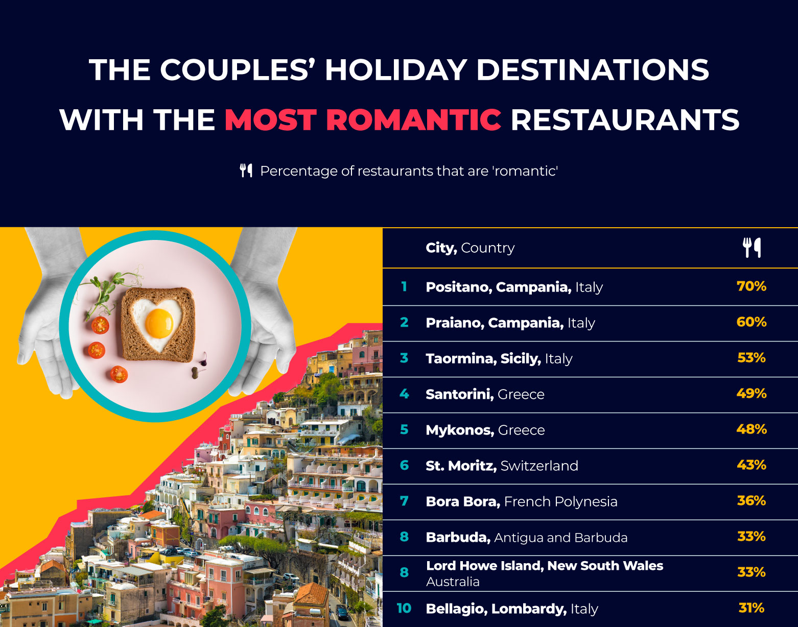 Couples Holiday Destinations Most Romantic Restaurants