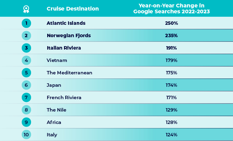 Cruise Destinations Increasing Popularity Table