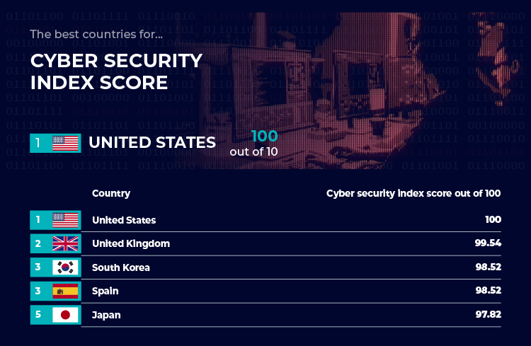 Cyber Security Index score