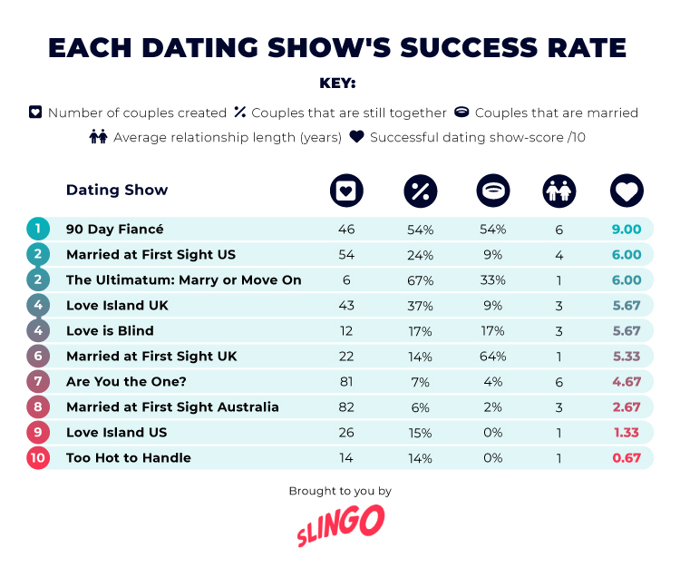 Dating Shows Success Rate