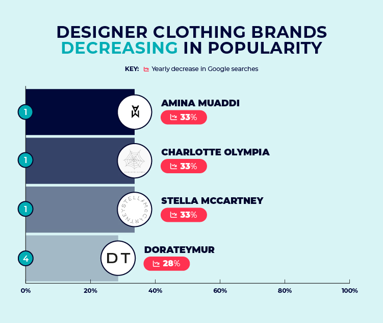 Designer Clothing Brands Decreasing Popularity