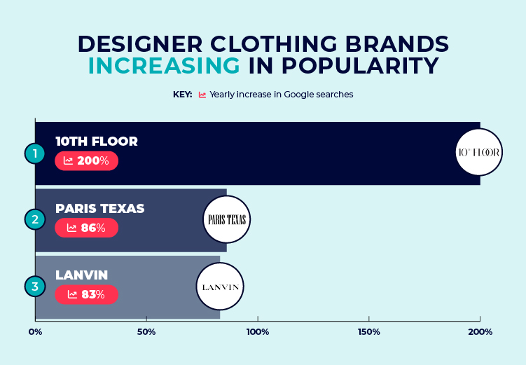 Designer Clothing Brands Increasing Popularity