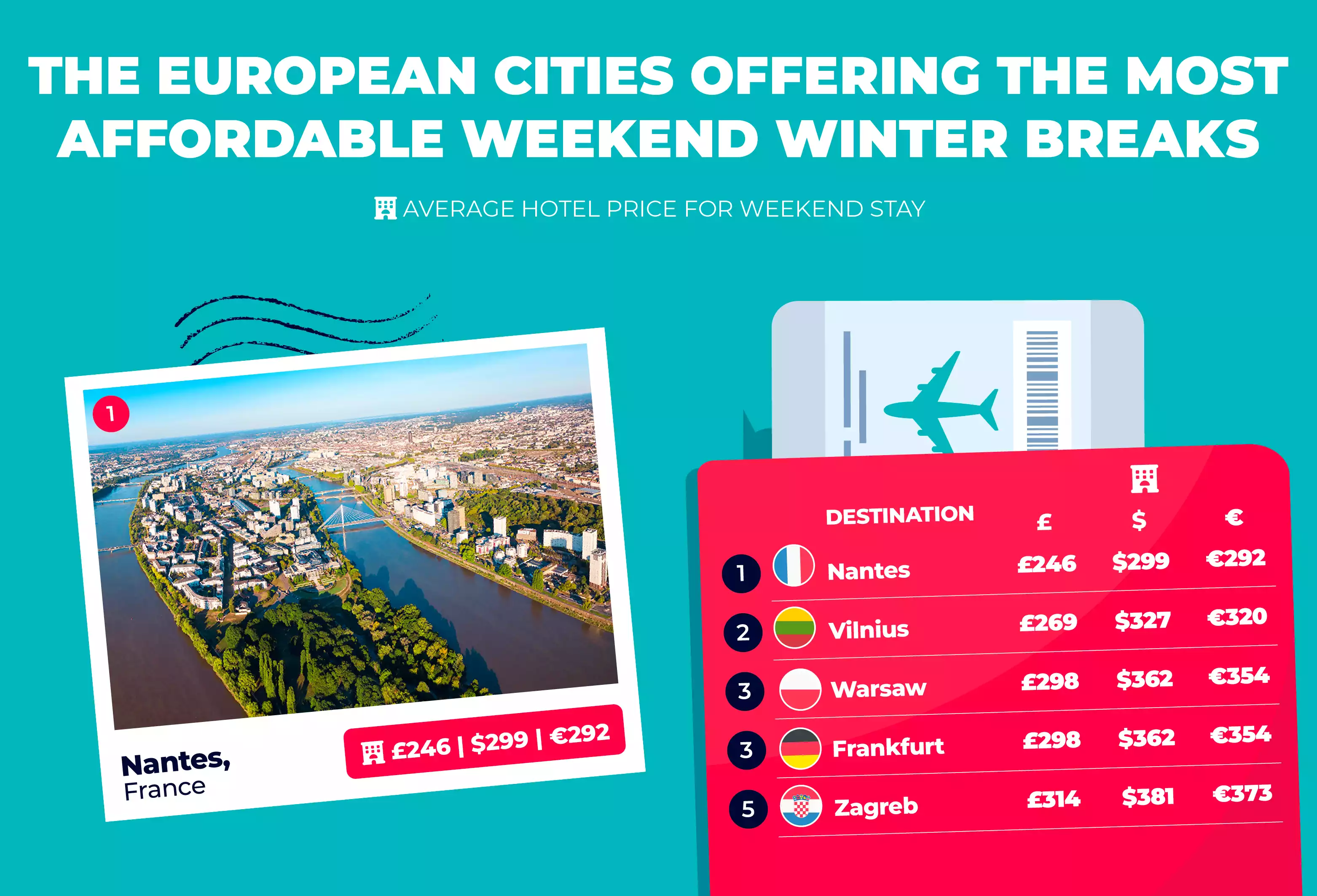 European cities offering the most affordable weekend winter breaks