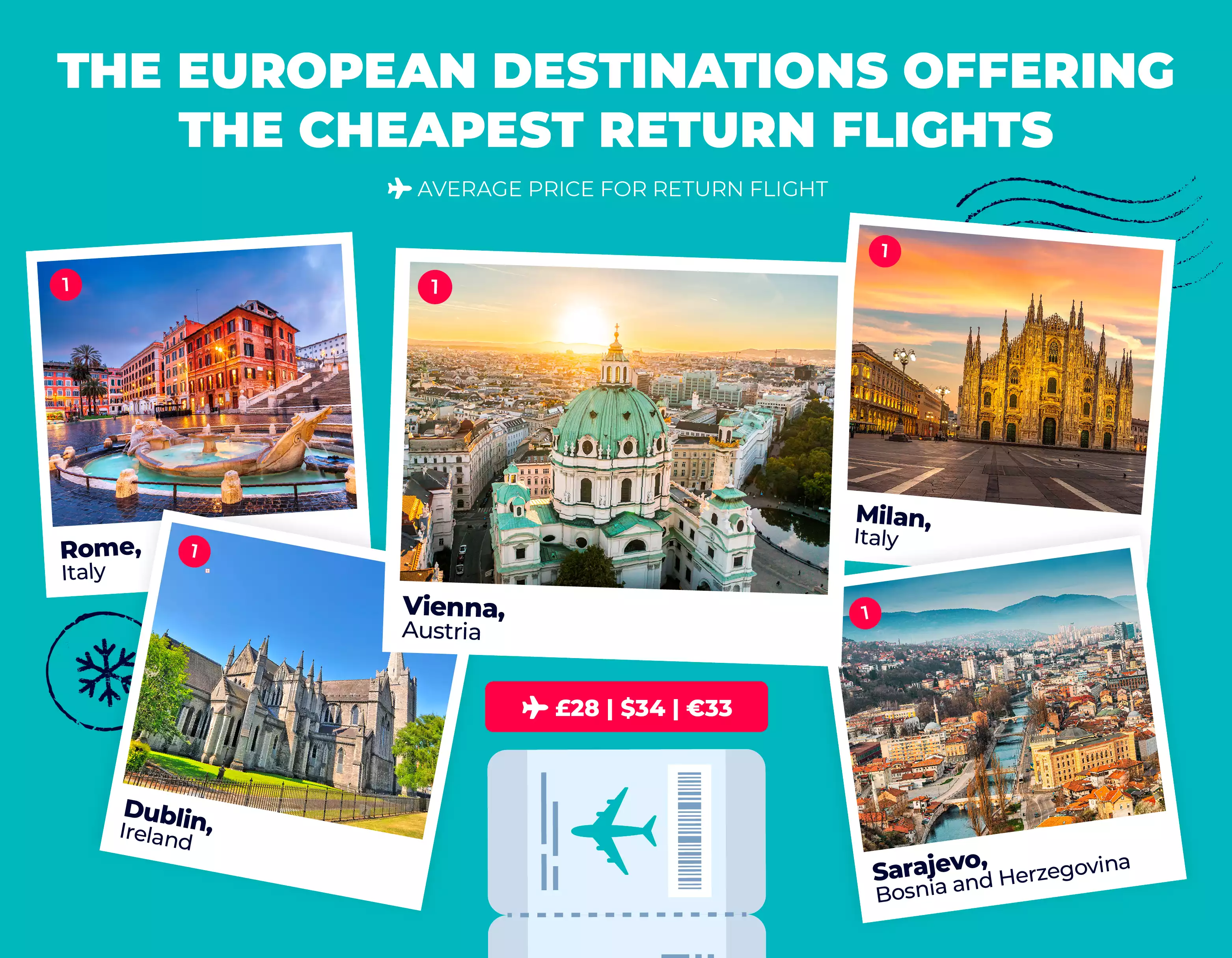 European destinations offering the cheapest return flights