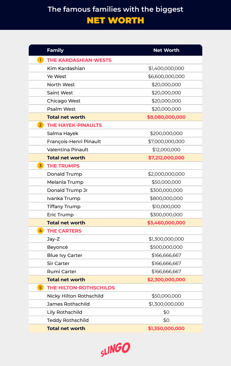 Famous Families with Biggest Net Worth