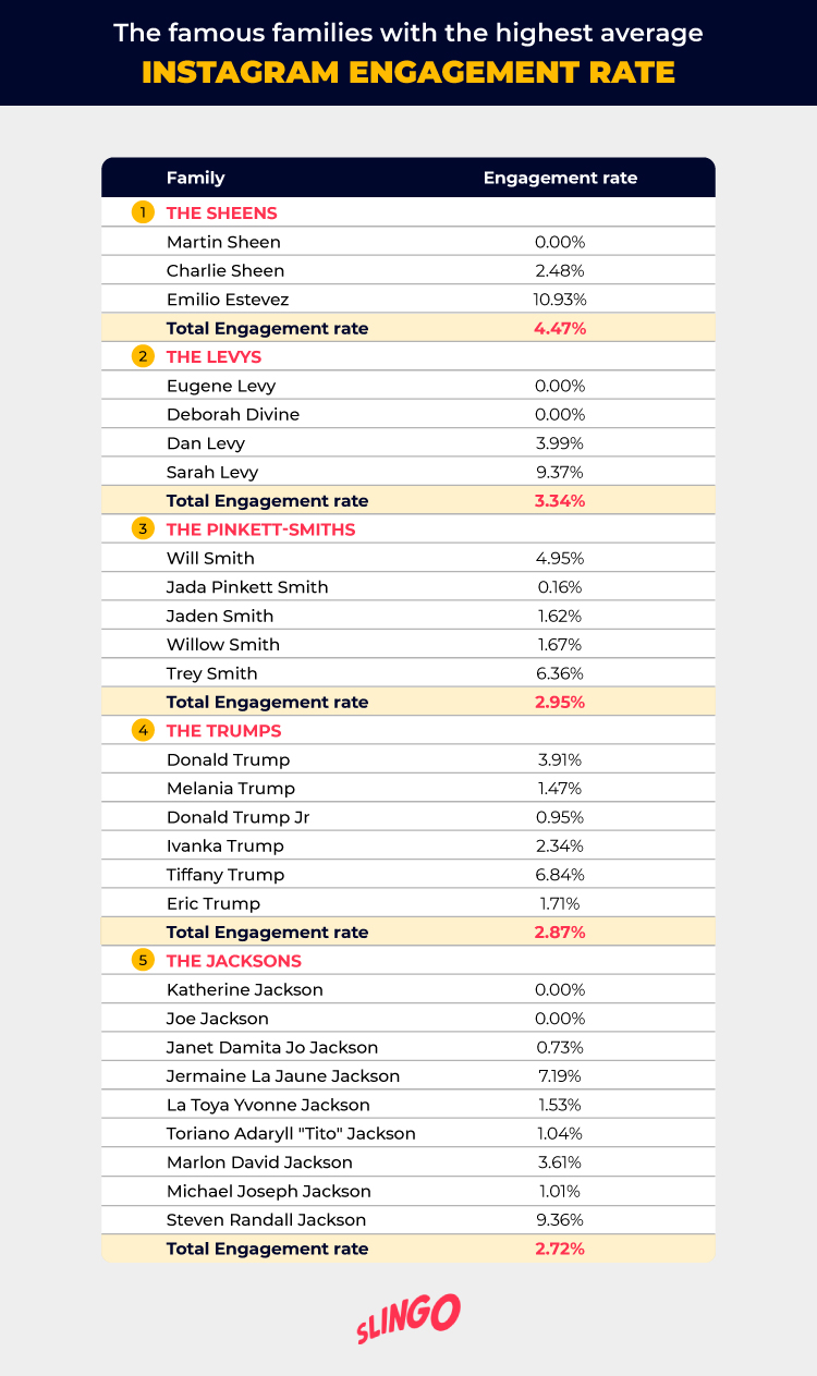 Famous Families with Highest Instagram Engagement Rate