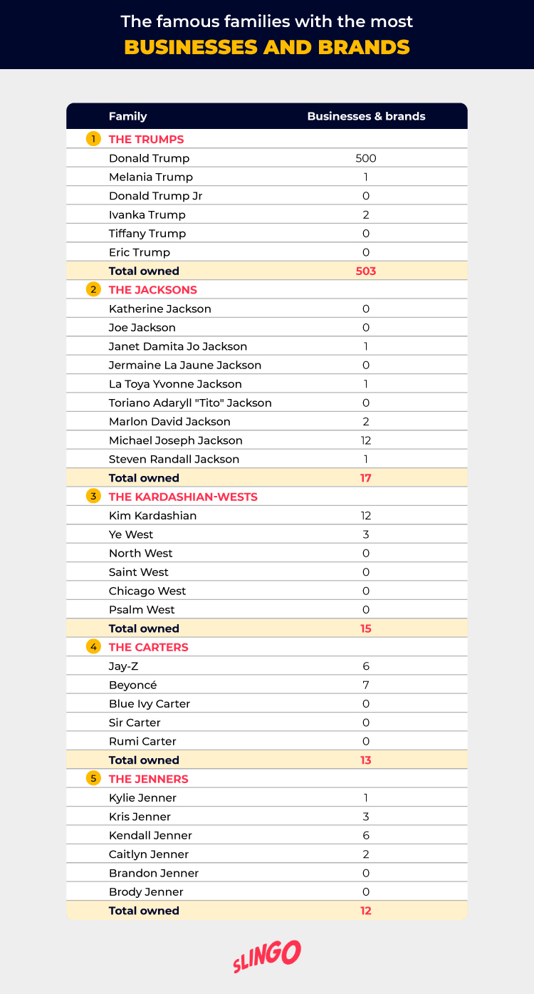 Famous Families with Most Businesses and Brands