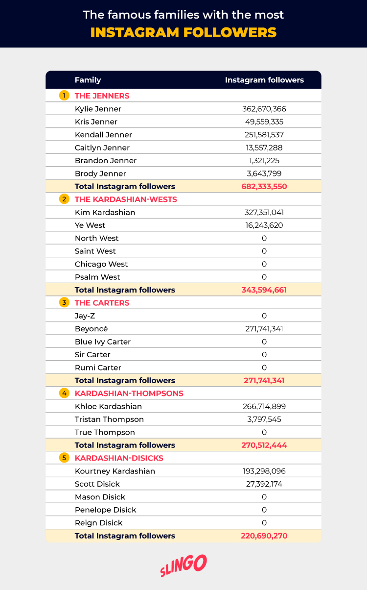 Famous Families with Most Instagram Followers