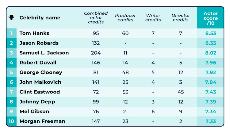 Hardest-Working Hollywood Actors Table