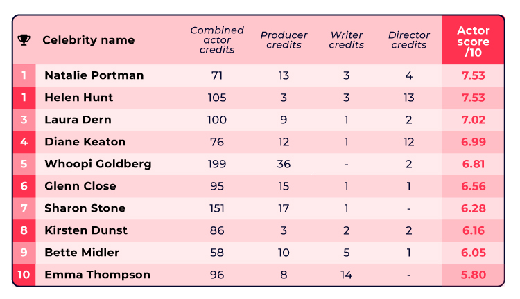 Hardest-Working Hollywood Actresses Table