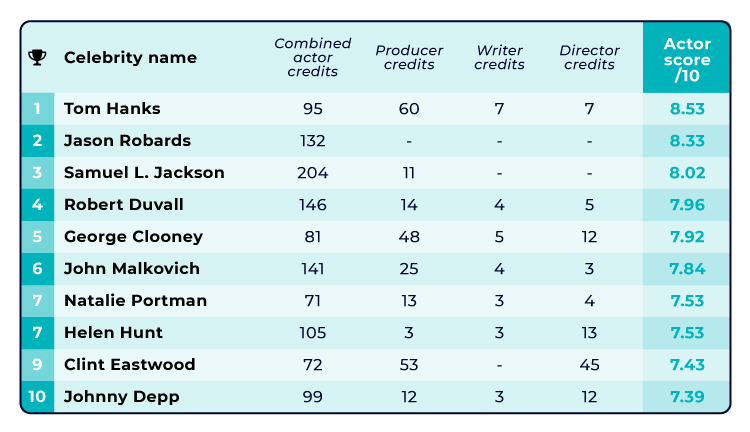 Hardest-Working Hollywood Stars table