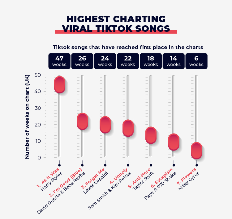 Highest Charting Viral TikTok Songs