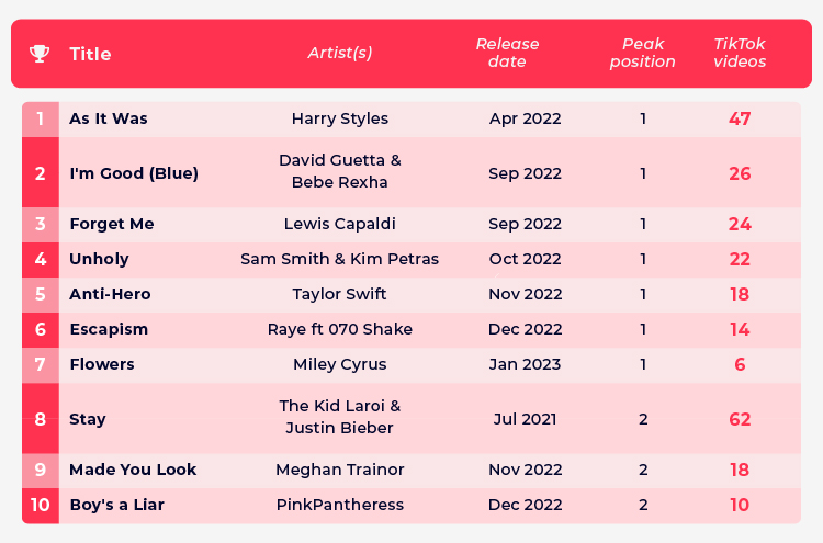 Highest Charting Viral TikTok Songs Table