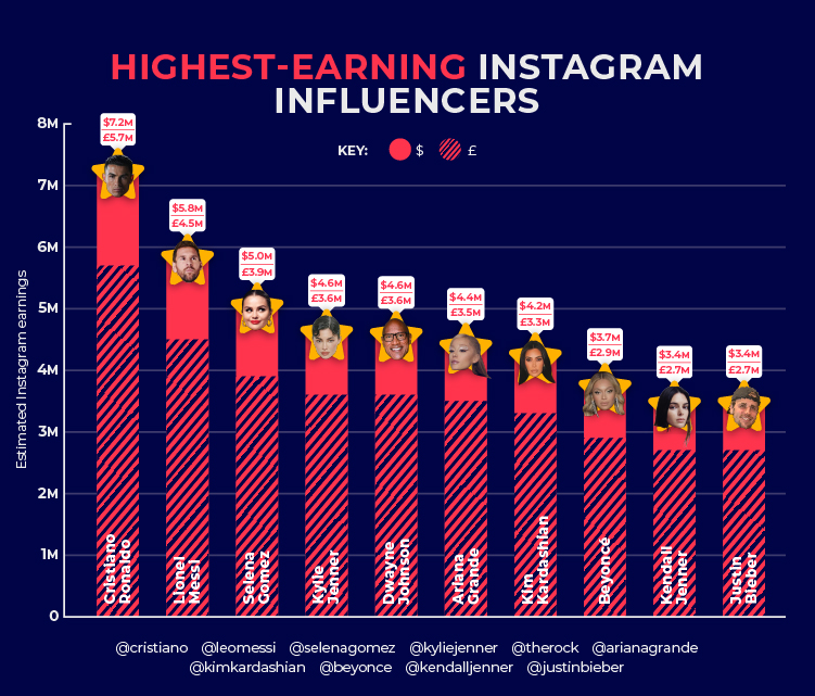 Highest-earning Celebrity Instagram Influencers