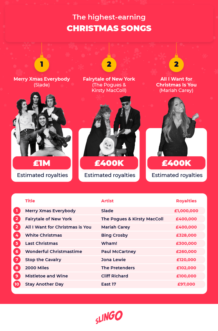 Highest-Earning Christmas Songs